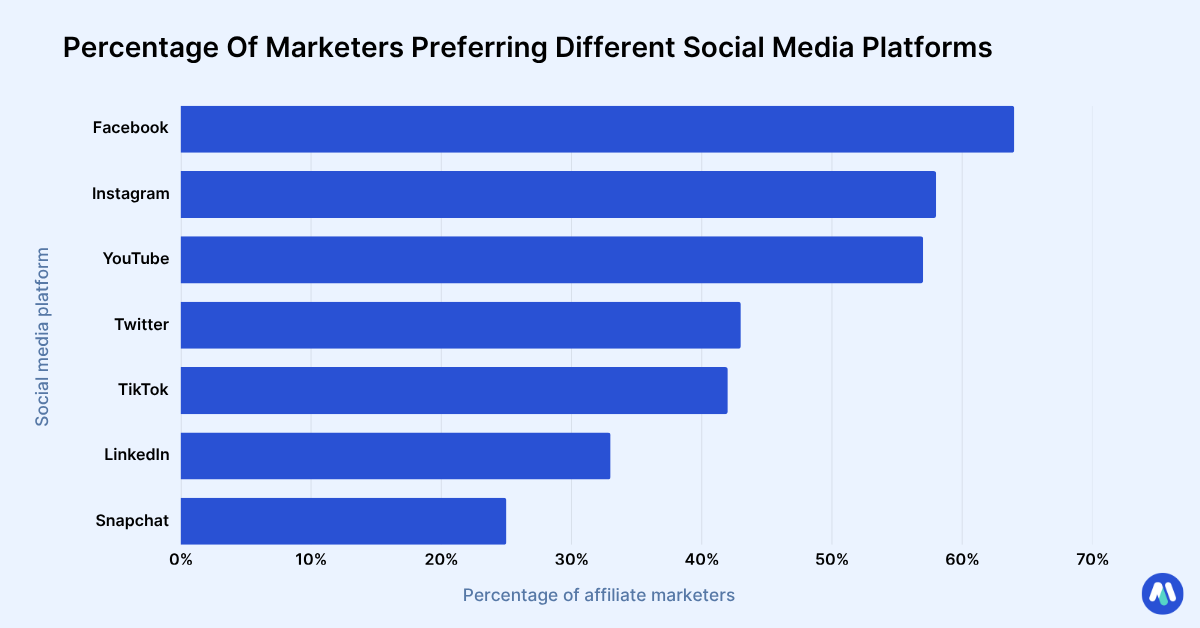 Percentage Of Marketers Preferring Different Social Media Platforms For Affiliate Marketing Percentage Of Marketers Preferring Different Social Media Platforms For Affiliate Marketing