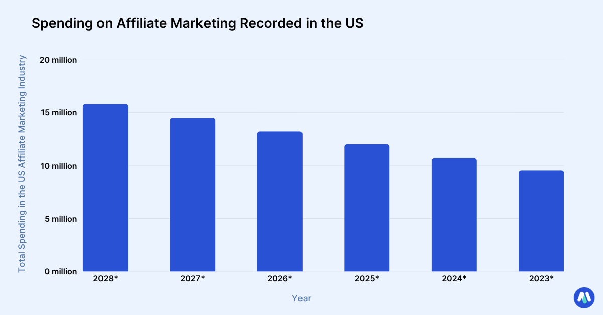 Spending on Affiliate Marketing Recorded in the US Spending on Affiliate Marketing Recorded in the US